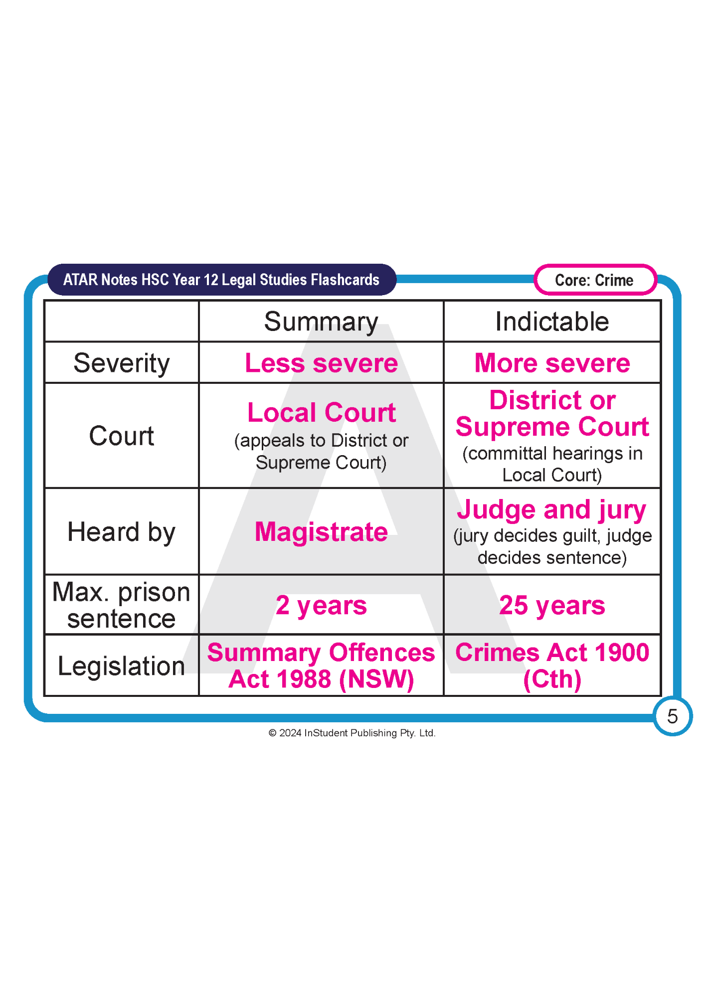 ATAR Notes Flashcards: HSC Year 12 Legal Studies