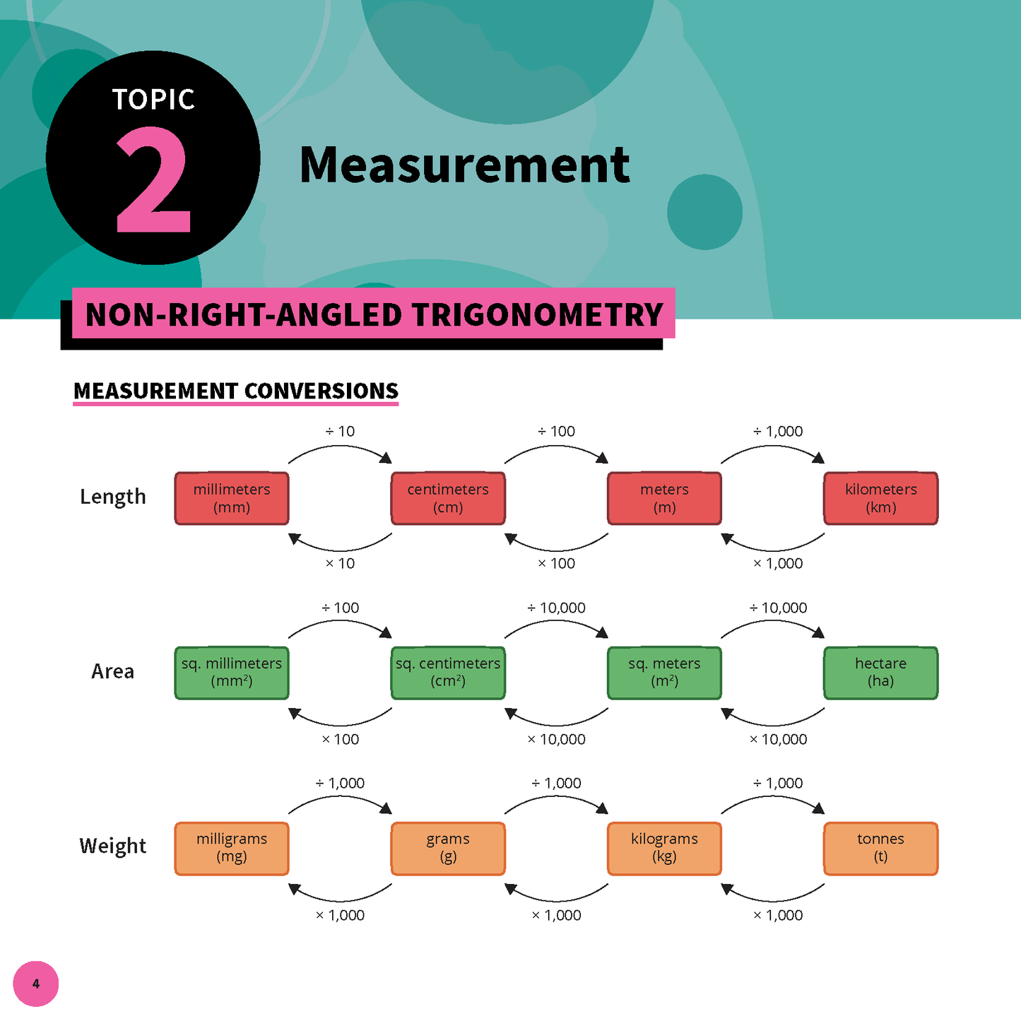 ATAR Notes HSC Year 12 Mathematics Standard 2 Summary Sheets (2025-2026)